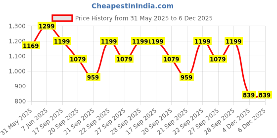 myntra.com H&M Bath Sheet h&m Price History Graph from 31 May 2025 to 5 Dec 2025