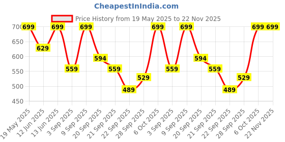 myntra.com H&M Bead-Detail Satin Scrunchie h&m Price History Graph from 19 May 2025 to 22 Nov 2025