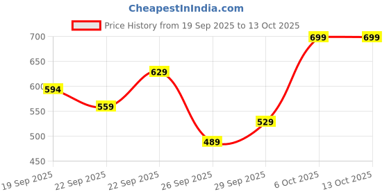 myntra.com H&M Bead-Detail Satin Scrunchie h&m Price History Graph from 19 Sep 2025 to 13 Oct 2025