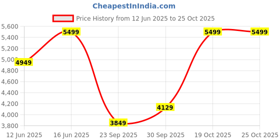 myntra.com H&M Bead-Embellished Knitted Dress h&m Price History Graph from 12 Jun 2025 to 24 Oct 2025