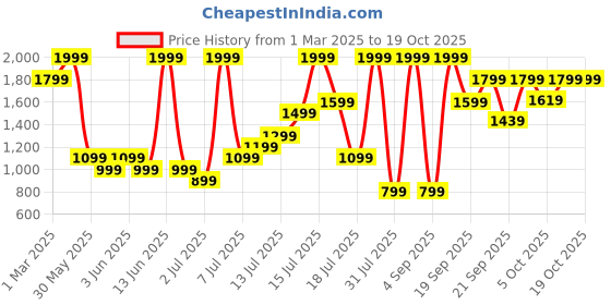 myntra.com H&M Bead-Embellished Knitted Skirt h&m Price History Graph from 1 Mar 2025 to 17 Oct 2025