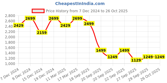 myntra.com H&M Bead-Embellished Rib-Knit Cardigan h&m Price History Graph from 7 Dec 2024 to 25 Oct 2025