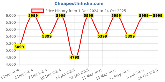 myntra.com H&M Bead-Embellished Skirt h&m Price History Graph from 1 Dec 2024 to 24 Oct 2025