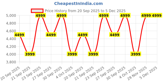myntra.com H&M Bead-Embroidered Skirt h&m Price History Graph from 20 Sep 2025 to 5 Dec 2025