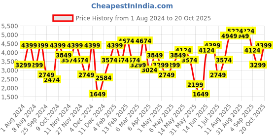 myntra.com H&M Beige 2-Pack Linen-Mix Curtains h&m Price History Graph from 1 Aug 2024 to 20 Oct 2025