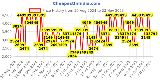 myntra.com H&M Beige 2-Pack Multiway Linen-Blend Curtains h&m Price History Graph from 30 Aug 2024 to 23 Nov 2025