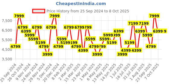 myntra.com H&M Beige 2-Pack Multiway Linen Curtains h&m Price History Graph from 25 Sep 2024 to 7 Oct 2025