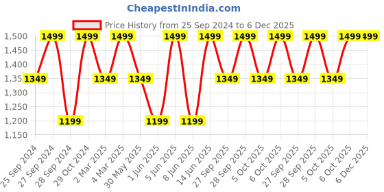 myntra.com H&M Beige 2-Pack Round Place Mats h&m Price History Graph from 25 Sep 2024 to 5 Dec 2025
