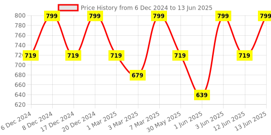 myntra.com H&M Beige 2-Pack Round Place Mats h&m Price History Graph from 6 Dec 2024 to 13 Jun 2025