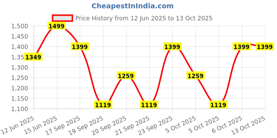 myntra.com H&M Beige 2-Pack Scalloped-Edge Tea Towels h&m Price History Graph from 12 Jun 2025 to 13 Oct 2025