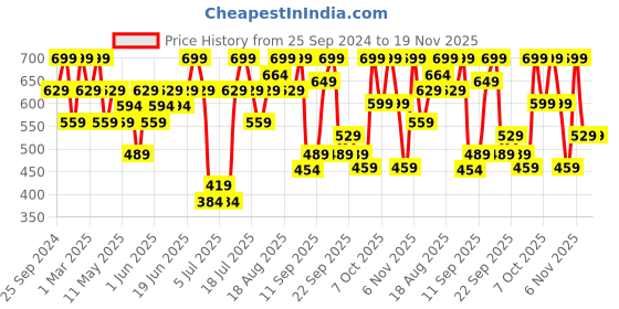 myntra.com H&M Beige & Black Tasselled Hand Towel h&m Price History Graph from 25 Sep 2024 to 18 Nov 2025