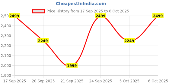 myntra.com H&M Beige & Brown Patterned Wool-Blend Blanket h&m Price History Graph from 17 Sep 2025 to 5 Oct 2025