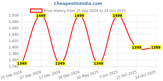 myntra.com H&M Beige & Cream Colored Pure Cotton Tufted Bath Mat h&m Price History Graph from 25 Sep 2024 to 24 Oct 2025