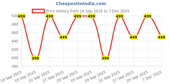 myntra.com H&M Beige And Green Pure Cotton Printed Cushion Cover h&m Price History Graph from 19 Sep 2025 to 7 Dec 2025