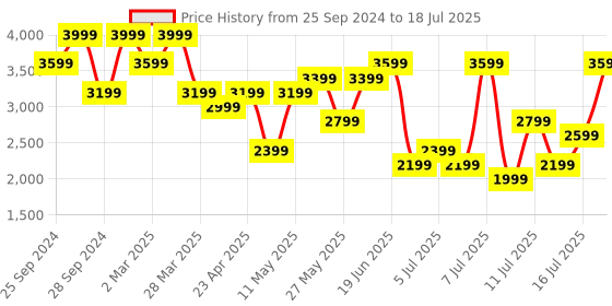 myntra.com H&M Beige & Grey Striped Rectangular Tasselled Cushion h&m Price History Graph from 25 Sep 2024 to 16 Jul 2025