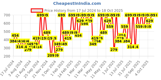 myntra.com H&M Beige & Lavender Printed Jersey Skirt h&m Price History Graph from 17 Jul 2024 to 18 Oct 2025