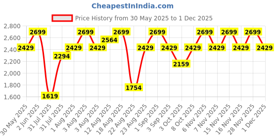 myntra.com H&M Beige & White Pure Cotton Tasseled Seat Cushion h&m Price History Graph from 30 May 2025 to 1 Dec 2025