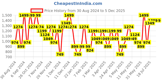 myntra.com H&M Beige Checked Linen-Blend Tablecloth h&m Price History Graph from 30 Aug 2024 to 4 Dec 2025