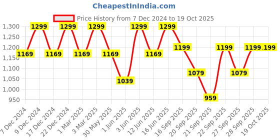 myntra.com H&M Beige Colored Tufted Cotton Bath Mat h&m Price History Graph from 7 Dec 2024 to 17 Oct 2025
