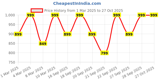 myntra.com H&M Beige-Coloured 3-Pack Pure Cotton Small Muslin Cloths h&m Price History Graph from 1 Mar 2025 to 27 Oct 2025