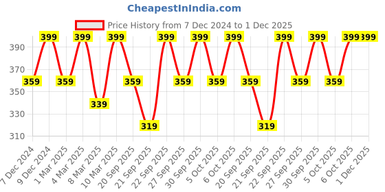 myntra.com H&M Beige-Coloured Foldable Storage Crate h&m Price History Graph from 7 Dec 2024 to 30 Nov 2025