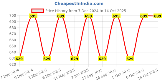 myntra.com H&M Beige-Coloured Foldable Storage Crate h&m Price History Graph from 7 Dec 2024 to 14 Oct 2025