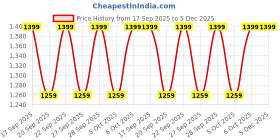 myntra.com H&M Beige-Coloured Fringed Cotton Bath Mat h&m Price History Graph from 17 Sep 2025 to 5 Dec 2025