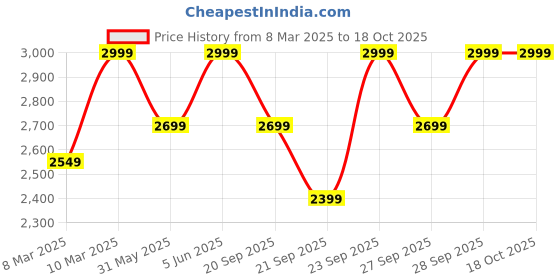 myntra.com H&M Beige-Coloured Unisex 2-Pack Linen-Blend Curtain Lengths h&m Price History Graph from 8 Mar 2025 to 18 Oct 2025