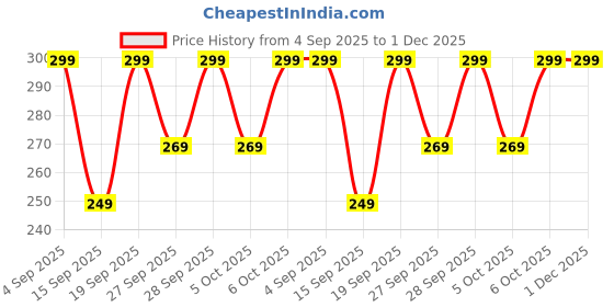 myntra.com H&M Beige Cotton Canvas Cushion Cover h&m Price History Graph from 4 Sep 2025 to 30 Nov 2025
