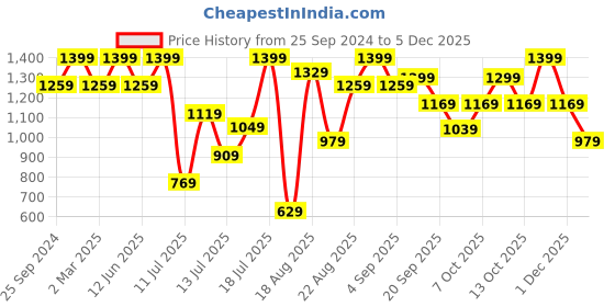 myntra.com H&M Beige Cotton cushion cover h&m Price History Graph from 25 Sep 2024 to 5 Dec 2025