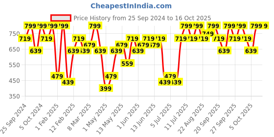 myntra.com H&M Beige Cotton Soft Terry Hand Towel h&m Price History Graph from 25 Sep 2024 to 15 Oct 2025