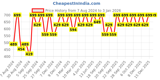 myntra.com H&M Beige Cotton Terry Hand Towel h&m Price History Graph from 7 Aug 2024 to 3 Jan 2026
