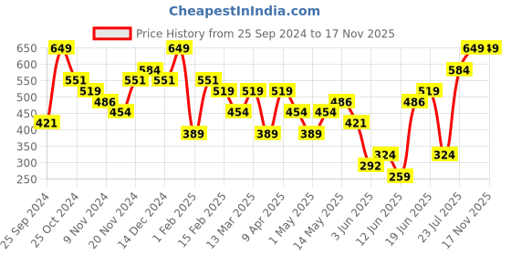 myntra.com H&M Beige Cotton Velvet Cushion Cover h&m Price History Graph from 25 Sep 2024 to 17 Nov 2025