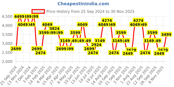 myntra.com H&M Beige Double King Valance h&m Price History Graph from 25 Sep 2024 to 30 Nov 2025