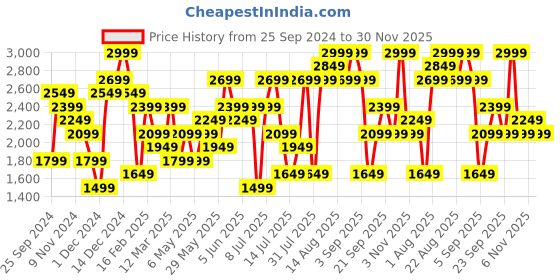 myntra.com H&M Beige Double King Valance h&m Price History Graph from 25 Sep 2024 to 30 Nov 2025