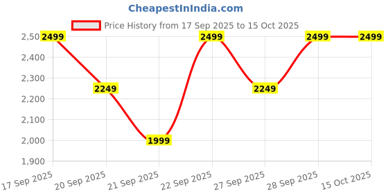 myntra.com H&M Beige Extra-Large Stoneware Vase h&m Price History Graph from 17 Sep 2025 to 14 Oct 2025