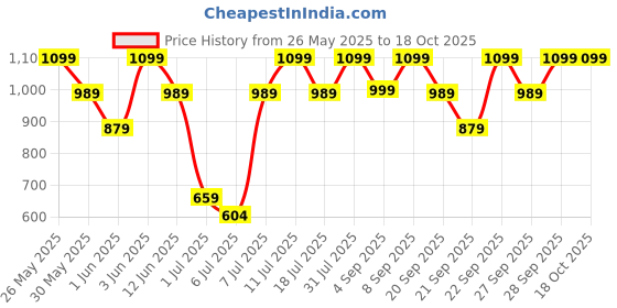 myntra.com H&M Beige Fragrance Diffuser h&m Price History Graph from 26 May 2025 to 17 Oct 2025