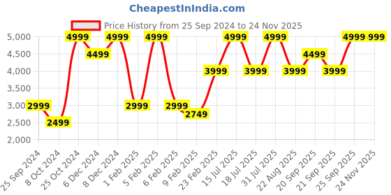 myntra.com H&M Beige Frill-Trimmed Bedspread h&m Price History Graph from 25 Sep 2024 to 23 Nov 2025