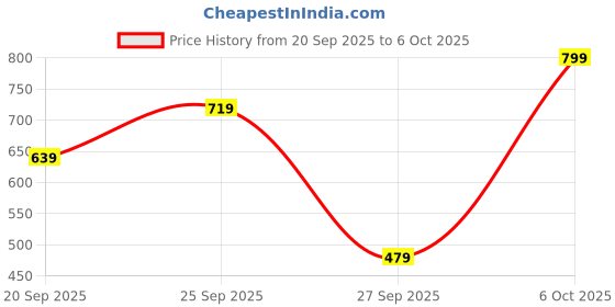 myntra.com H&M Beige Jute Table Mat h&m Price History Graph from 20 Sep 2025 to 6 Oct 2025