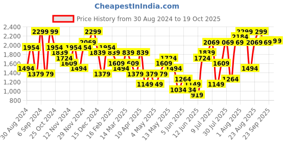 myntra.com H&M Beige Large Ceramic Vase h&m Price History Graph from 30 Aug 2024 to 17 Oct 2025