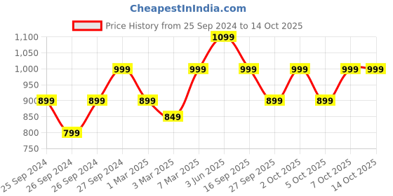 myntra.com H&M Beige Large Cork-Lid Scented Candle h&m Price History Graph from 25 Sep 2024 to 14 Oct 2025
