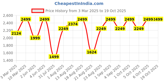 myntra.com H&M Beige Large Plant Pot On A Stand h&m Price History Graph from 3 Mar 2025 to 17 Oct 2025