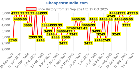 myntra.com H&M Beige Lidded Storage Basket h&m Price History Graph from 25 Sep 2024 to 15 Oct 2025