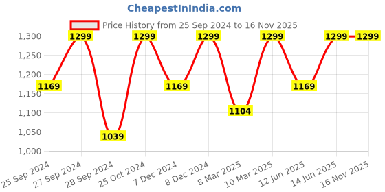 myntra.com H&M Beige Lidded Toy Storage Basket h&m Price History Graph from 25 Sep 2024 to 16 Nov 2025