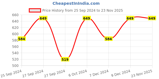 myntra.com H&M Beige Linen-Blend Cushion Cover h&m Price History Graph from 25 Sep 2024 to 22 Nov 2025