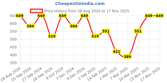 myntra.com H&M Beige Linen-Blend Cushion Cover h&m Price History Graph from 28 Aug 2024 to 17 Nov 2025