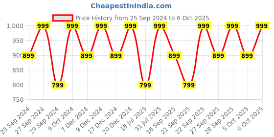 myntra.com H&M Beige Linen-Blend Storage Box h&m Price History Graph from 25 Sep 2024 to 6 Oct 2025