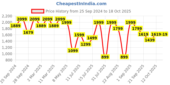 myntra.com H&M Beige Linen-Blend Tablecloth h&m Price History Graph from 25 Sep 2024 to 18 Oct 2025