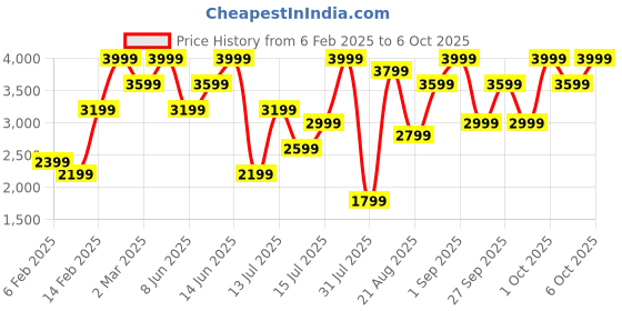 myntra.com H&M Beige Linen-Blend Tablecloth h&m Price History Graph from 6 Feb 2025 to 6 Oct 2025