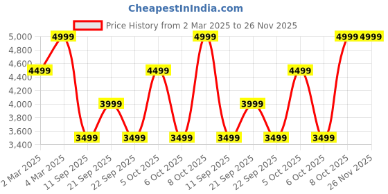 myntra.com H&M Beige Muslin Double King Duvet Cover Set h&m Price History Graph from 2 Mar 2025 to 25 Nov 2025